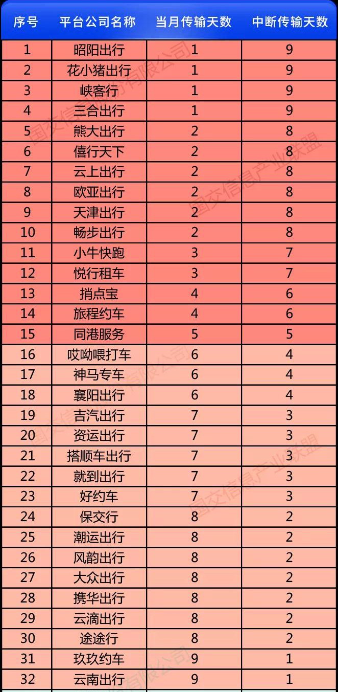 2020年6月1日至10日，有32家網(wǎng)約車平臺公司數(shù)據(jù)傳輸中斷