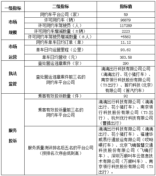 網(wǎng)約車(chē)平臺(tái)市場(chǎng)運(yùn)行管理監(jiān)測(cè)信息統(tǒng)計(jì)表
