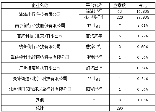 網(wǎng)約車(chē)平臺(tái)公司營(yíng)運(yùn)違章總覽