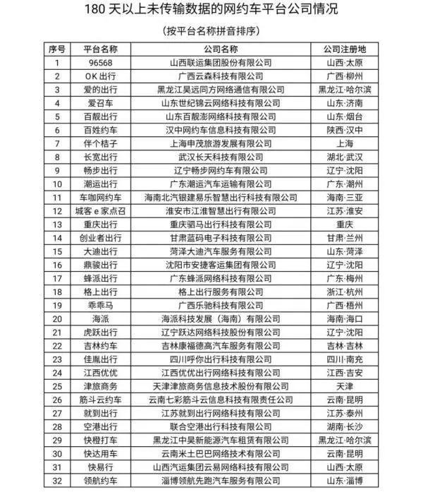 180天以上未傳輸數(shù)據(jù)的網(wǎng)約車(chē)平臺(tái)公司情況