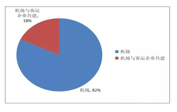 定制客運系統(tǒng):機場客運站的歸屬主體圖