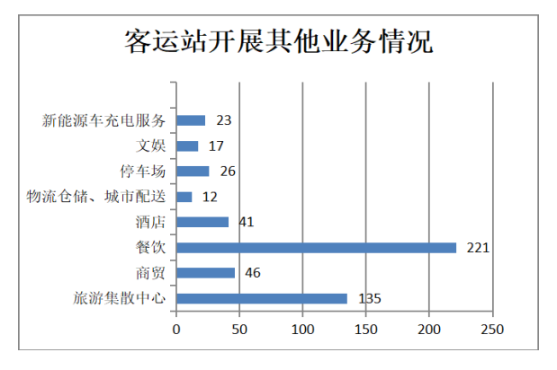客運站開展其它業(yè)務(wù)的情況