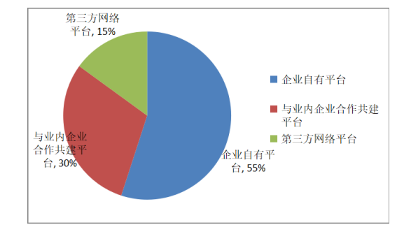定制客運業(yè)務(wù)開展依托網(wǎng)絡(luò)平臺情況圖