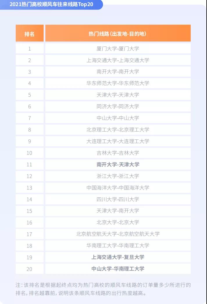 高?？绯琼橈L(fēng)車往來熱度城市榜Top10圖
