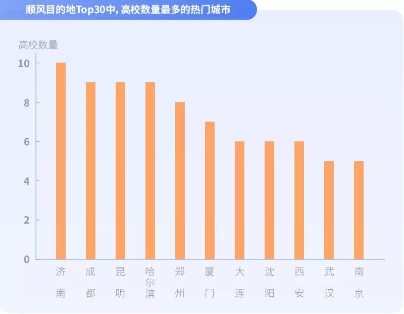 順風(fēng)車目的地Top30中，高校數(shù)量最多的熱門城市圖