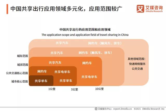 中國共享出行應(yīng)用領(lǐng)域多元化，應(yīng)用范圍較廣