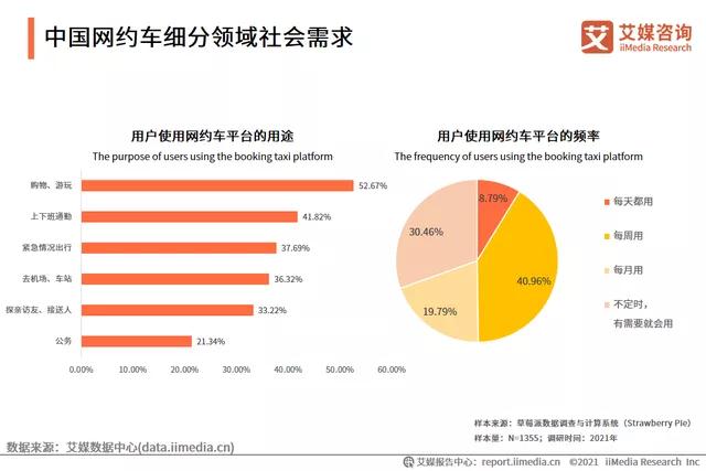 中國網(wǎng)約車細(xì)分領(lǐng)域社會需求