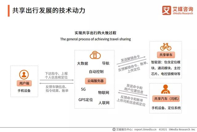 共享出行發(fā)展的技術(shù)動力