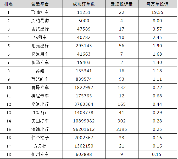 2021年三季度，上海市交通委受理網(wǎng)約車平臺(tái)情況