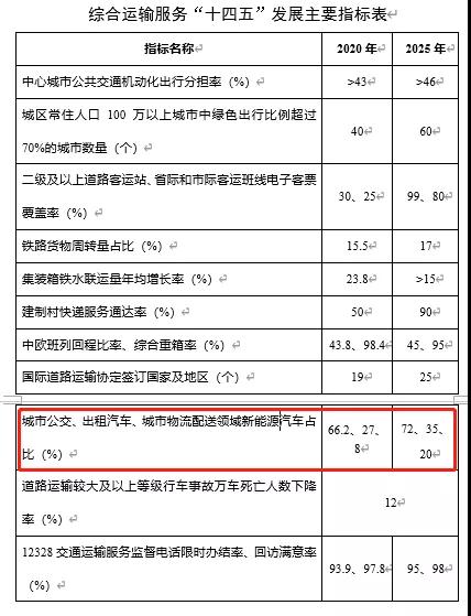 交通部印發(fā)“十四五”規(guī)劃,指導網約車平臺公司優(yōu)化約車軟件,增設“一鍵叫車”功能