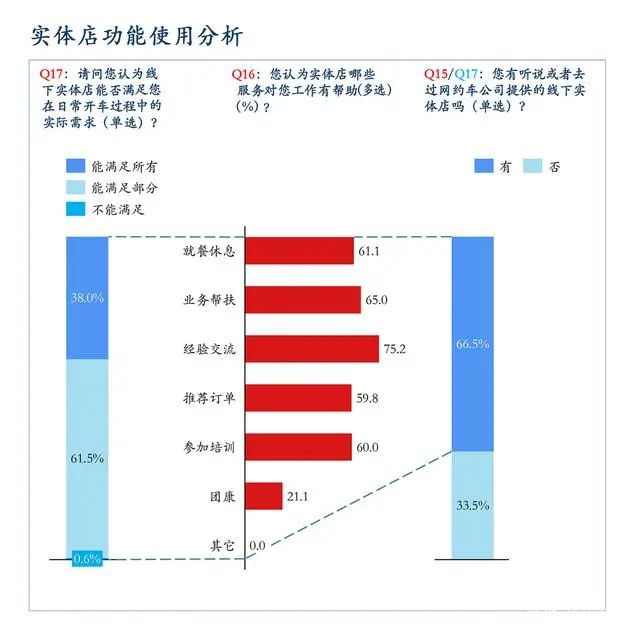 網(wǎng)約車平臺(tái)實(shí)體店功能使用分析