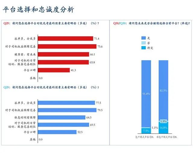網(wǎng)約車平臺(tái)選擇和忠誠度分析
