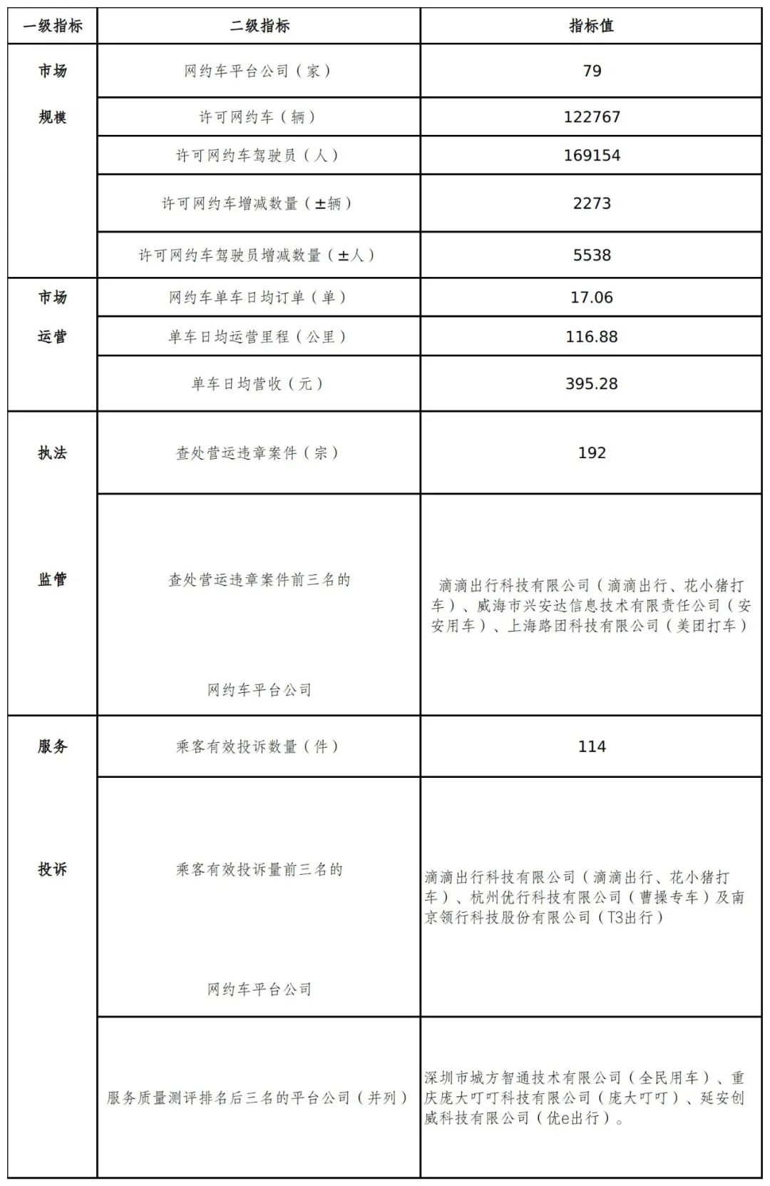 網(wǎng)約車(chē)系統(tǒng)開(kāi)發(fā)了解到廣州發(fā)布2022年1月份網(wǎng)約車(chē)市場(chǎng)運(yùn)行管理監(jiān)測(cè)信息