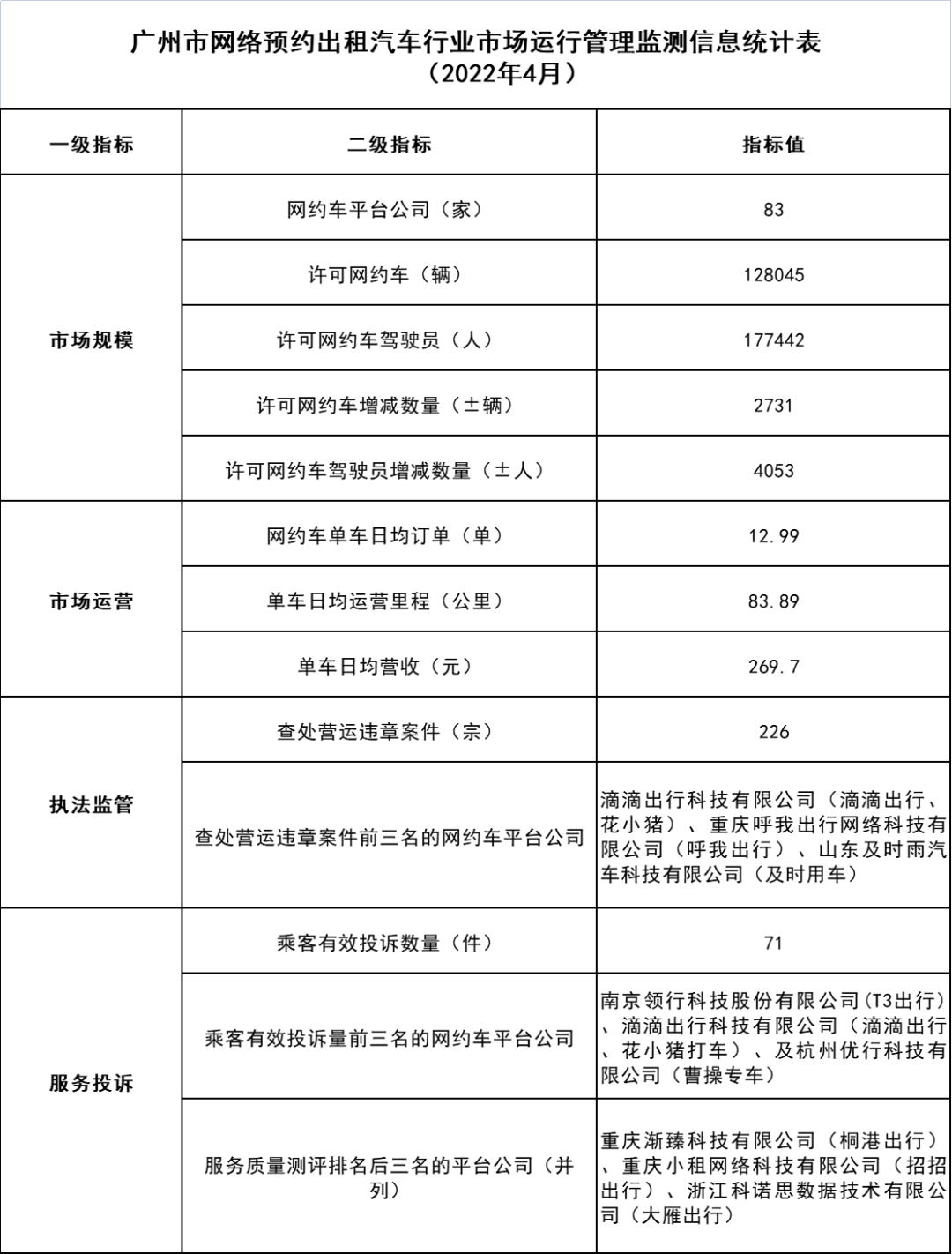 廣州市網(wǎng)絡(luò)預(yù)約出租汽車行業(yè)市場運(yùn)行管理監(jiān)測信息統(tǒng)計(jì)表_網(wǎng)約車牌照申請代辦_網(wǎng)絡(luò)預(yù)約出租汽車經(jīng)營許可證_網(wǎng)約車經(jīng)營許可證