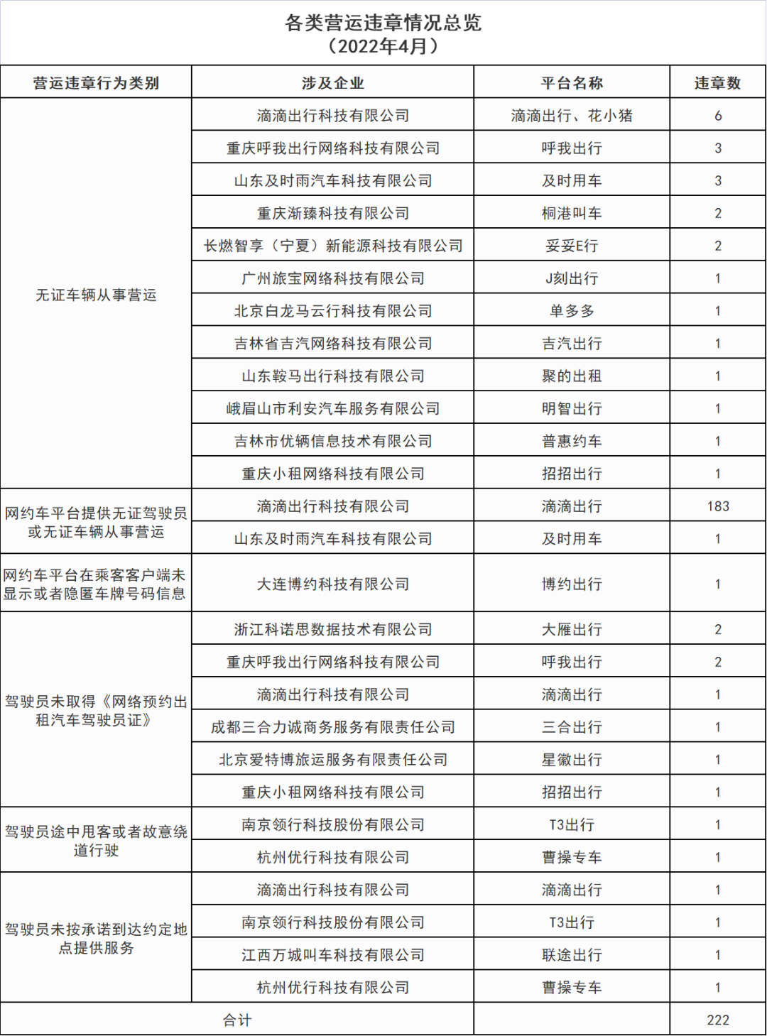 各類營運(yùn)違章情況總覽_網(wǎng)約車牌照申請代辦_網(wǎng)絡(luò)預(yù)約出租汽車經(jīng)營許可證_網(wǎng)約車經(jīng)營許可證
