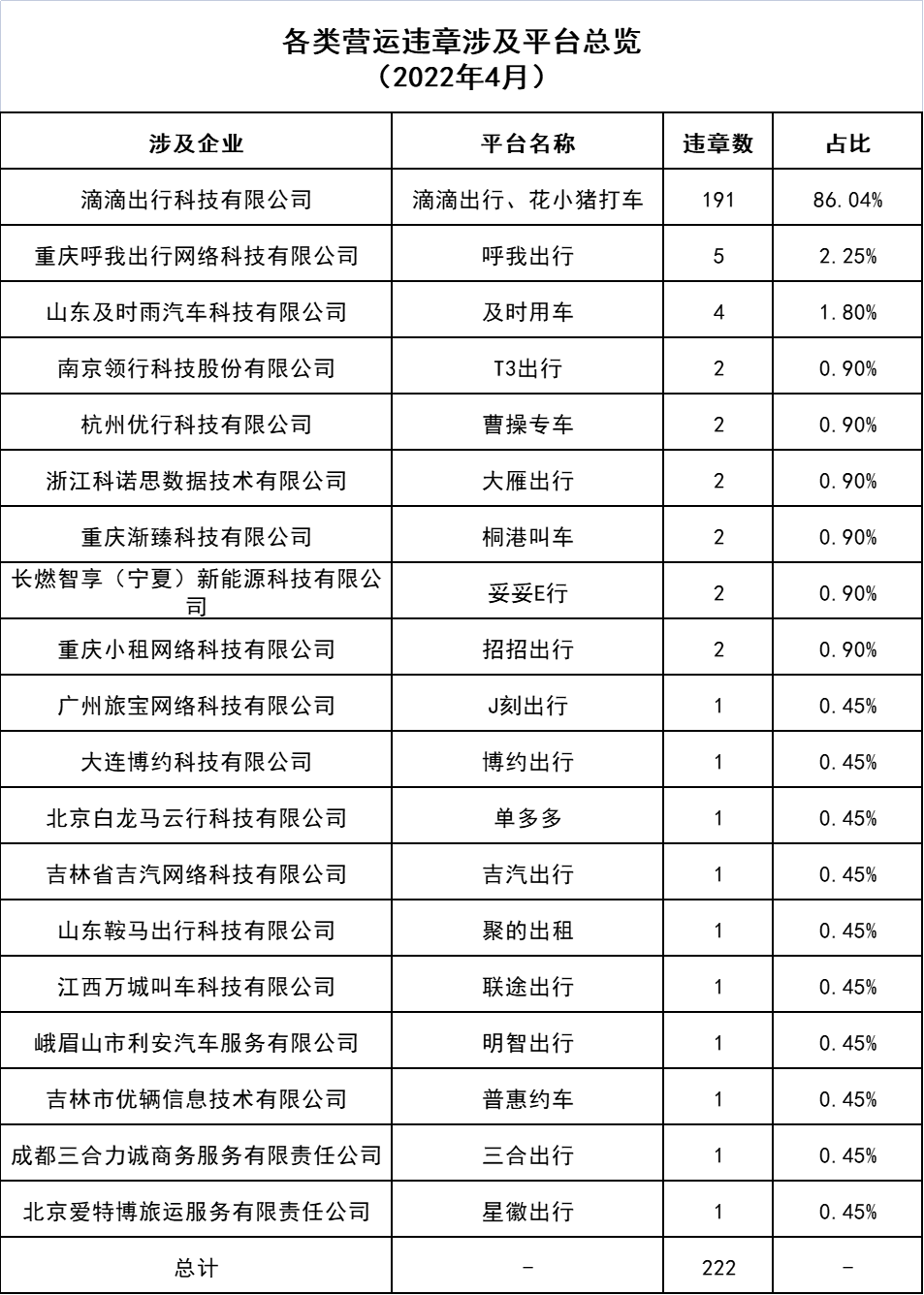 各類營運(yùn)違章涉及平臺總覽_網(wǎng)約車牌照申請代辦_網(wǎng)絡(luò)預(yù)約出租汽車經(jīng)營許可證_網(wǎng)約車經(jīng)營許可證