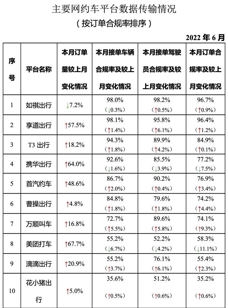 主要網(wǎng)約車平臺數(shù)據(jù)傳輸情況_網(wǎng)約車平臺經(jīng)營許可證_網(wǎng)約車系統(tǒng)開發(fā)_網(wǎng)約車平臺