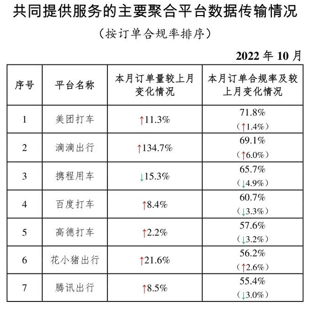共同提供服務(wù)的主要聚合平臺(tái)數(shù)據(jù)傳輸情況_網(wǎng)約車(chē)系統(tǒng)開(kāi)發(fā)_網(wǎng)約車(chē)平臺(tái)_網(wǎng)約車(chē)經(jīng)營(yíng)許可證