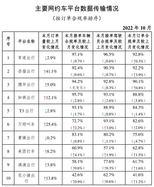主要網(wǎng)約車(chē)平臺(tái)數(shù)據(jù)傳輸情況_網(wǎng)約車(chē)系統(tǒng)開(kāi)發(fā)_網(wǎng)約車(chē)平臺(tái)_網(wǎng)約車(chē)經(jīng)營(yíng)許可證