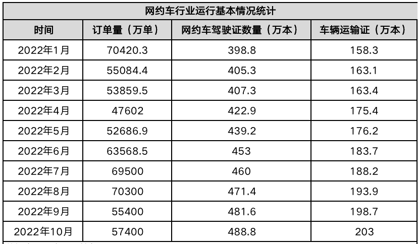 網(wǎng)約車(chē)行業(yè)運(yùn)行基本情況統(tǒng)計(jì)_網(wǎng)約車(chē)系統(tǒng)開(kāi)發(fā)_網(wǎng)約車(chē)平臺(tái)_網(wǎng)約車(chē)經(jīng)營(yíng)許可證