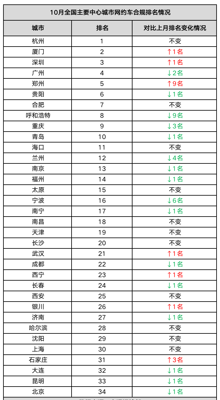 10月全國(guó)主要中心城市網(wǎng)約車(chē)合規(guī)排名情況_網(wǎng)約車(chē)系統(tǒng)開(kāi)發(fā)_網(wǎng)約車(chē)平臺(tái)_網(wǎng)約車(chē)經(jīng)營(yíng)許可證