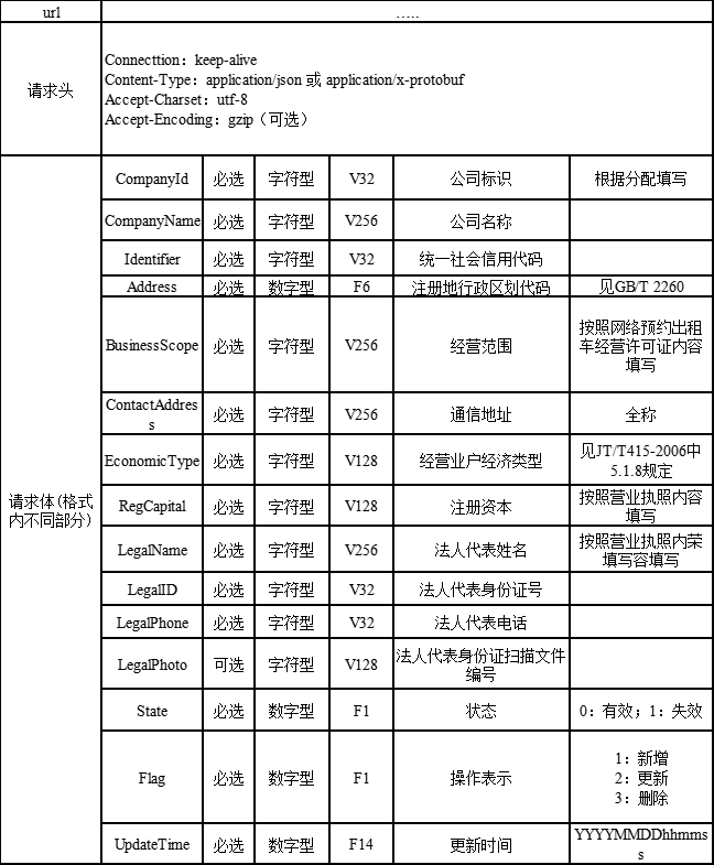 Ptaxi猿著網(wǎng)約車國牌地牌代辦整理福州市網(wǎng)絡(luò)預(yù)約出租汽車監(jiān)管信息接入技術(shù)要求_網(wǎng)約車國牌地牌_網(wǎng)約車平臺(tái)_網(wǎng)約車監(jiān)管平臺(tái)數(shù)據(jù)上傳