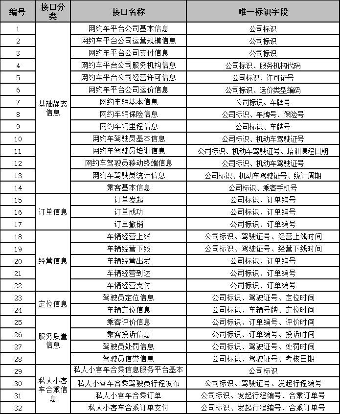 Ptaxi猿著網(wǎng)約車國牌地牌代辦整理福州市網(wǎng)絡(luò)預(yù)約出租汽車監(jiān)管信息接入技術(shù)要求_網(wǎng)約車國牌地牌_網(wǎng)約車平臺(tái)_網(wǎng)約車監(jiān)管平臺(tái)數(shù)據(jù)上傳