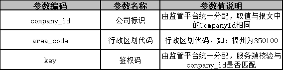 Ptaxi猿著網(wǎng)約車國牌地牌代辦整理福州市網(wǎng)絡(luò)預(yù)約出租汽車監(jiān)管信息接入技術(shù)要求_網(wǎng)約車國牌地牌_網(wǎng)約車平臺(tái)_網(wǎng)約車監(jiān)管平臺(tái)數(shù)據(jù)上傳