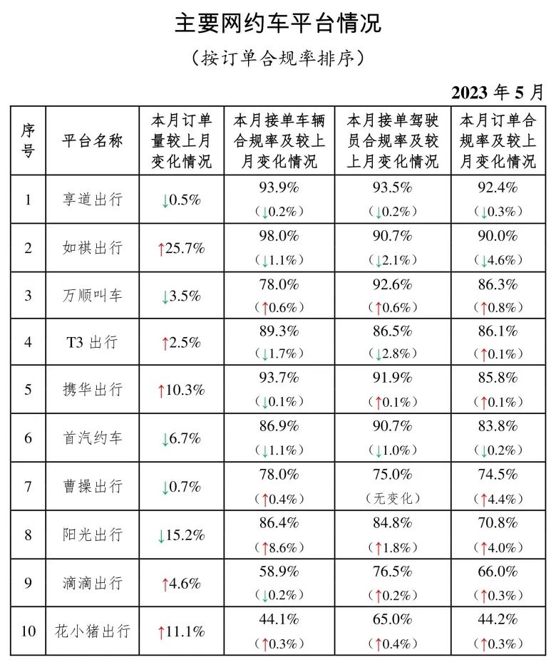 5月主要網(wǎng)約車平臺(tái)情況_網(wǎng)約車牌照_網(wǎng)約車牌照申請(qǐng)_網(wǎng)約車平臺(tái)經(jīng)營(yíng)許可證_網(wǎng)約車經(jīng)營(yíng)許可證