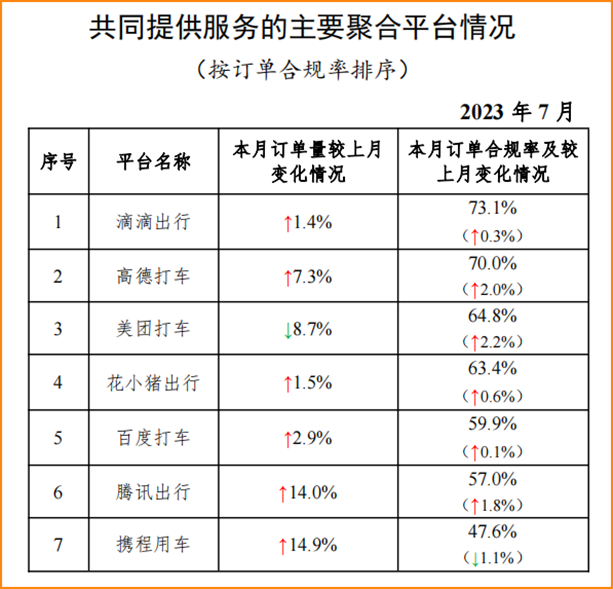 7月份全國網(wǎng)約車訂單超8億，近三年訂單最好的一個(gè)月_網(wǎng)約車平臺(tái)經(jīng)營許可_網(wǎng)約車聚合平臺(tái)_網(wǎng)約車