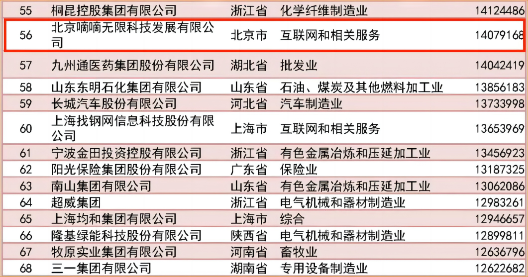 網約車系統(tǒng)開發(fā)丨互聯(lián)網出行企業(yè)進入中國民營企業(yè)500強_滴滴_網約車系統(tǒng)開發(fā)_出行軟件開發(fā)_網約車app開發(fā)