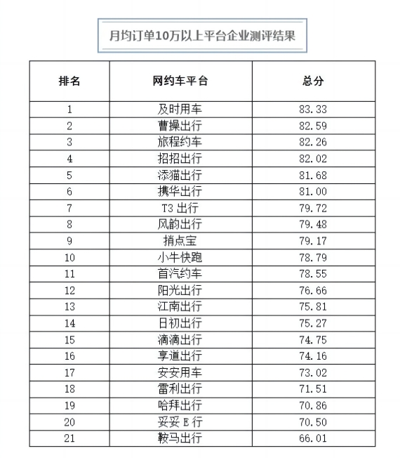杭州公布三季度網(wǎng)約車數(shù)據(jù),實際運營的網(wǎng)約車平臺企業(yè)42家_網(wǎng)約車_網(wǎng)約車平臺_網(wǎng)約車平臺開發(fā)