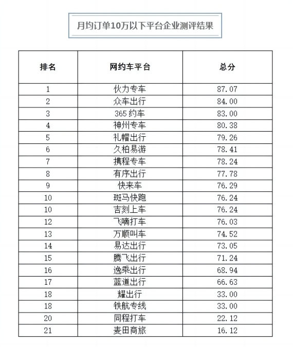 杭州公布三季度網(wǎng)約車數(shù)據(jù),實際運營的網(wǎng)約車平臺企業(yè)42家_網(wǎng)約車_網(wǎng)約車平臺_網(wǎng)約車平臺開發(fā)