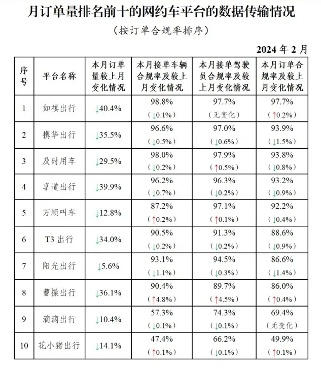 2月份全國(guó)網(wǎng)約車(chē)訂單數(shù)據(jù)7.75億單，環(huán)比下降14.9%_網(wǎng)約車(chē)系統(tǒng)開(kāi)發(fā)公司_網(wǎng)約車(chē)平臺(tái)經(jīng)營(yíng)許可證_網(wǎng)約車(chē)平臺(tái)