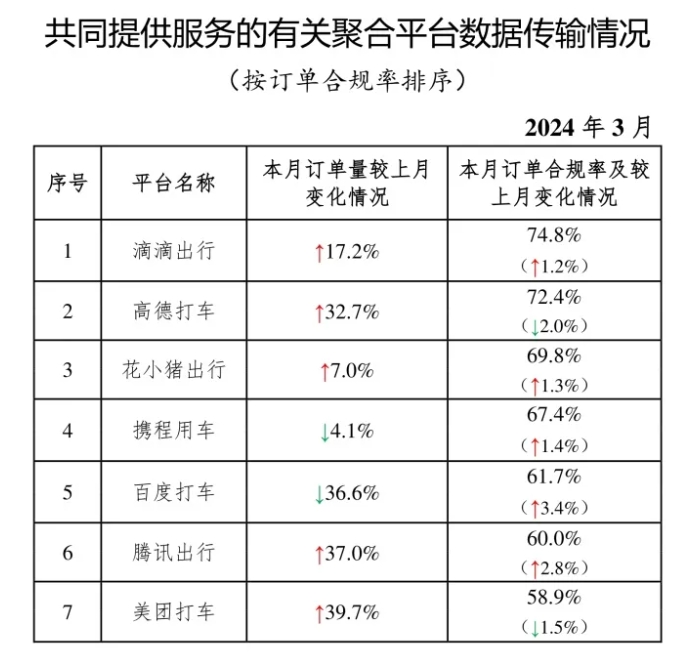 網(wǎng)約車監(jiān)管信息交互系統(tǒng)發(fā)布2024年3月份網(wǎng)約車行業(yè)運(yùn)行基本情況_網(wǎng)約車平臺(tái)_網(wǎng)約車平臺(tái)經(jīng)營(yíng)許可證_網(wǎng)約車牌照申請(qǐng) 