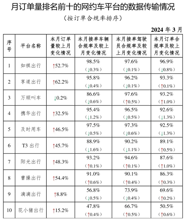 網(wǎng)約車監(jiān)管信息交互系統(tǒng)發(fā)布2024年3月份網(wǎng)約車行業(yè)運(yùn)行基本情況_網(wǎng)約車平臺(tái)_網(wǎng)約車平臺(tái)經(jīng)營(yíng)許可證_網(wǎng)約車牌照申請(qǐng)