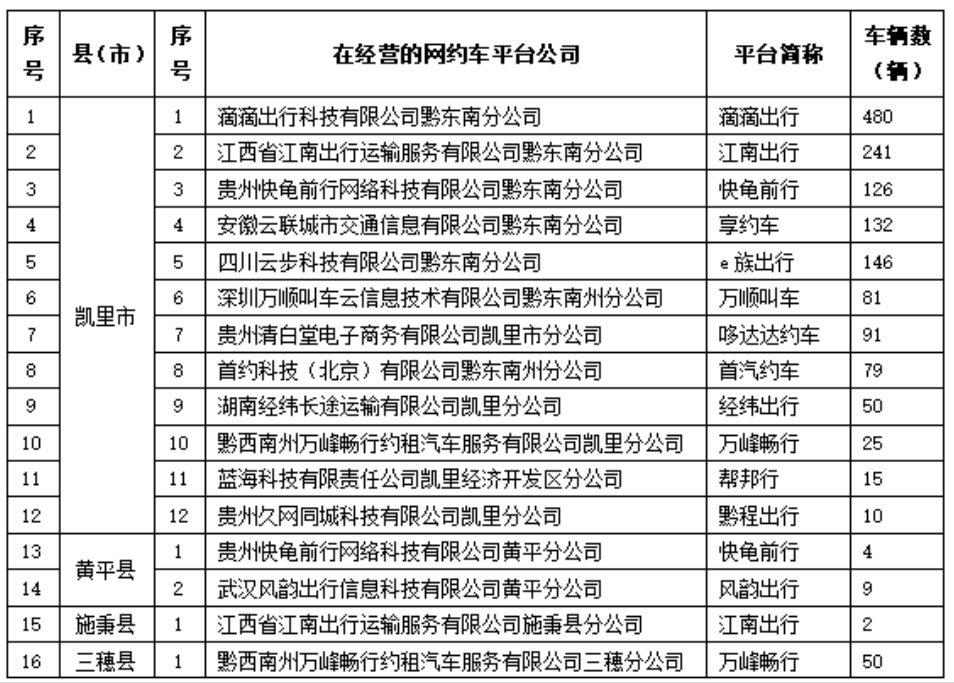 黔東南州發(fā)布2024年5月網(wǎng)約車市場(chǎng)運(yùn)行監(jiān)測(cè)信息_網(wǎng)約車系統(tǒng)開(kāi)發(fā)_網(wǎng)約車軟件開(kāi)發(fā)_網(wǎng)約車APP開(kāi)發(fā)