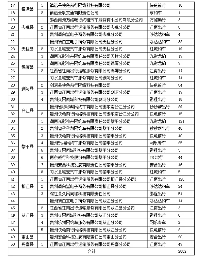 黔東南州發(fā)布2024年5月網(wǎng)約車市場(chǎng)運(yùn)行監(jiān)測(cè)信息_網(wǎng)約車系統(tǒng)開(kāi)發(fā)_網(wǎng)約車軟件開(kāi)發(fā)_網(wǎng)約車APP開(kāi)發(fā)