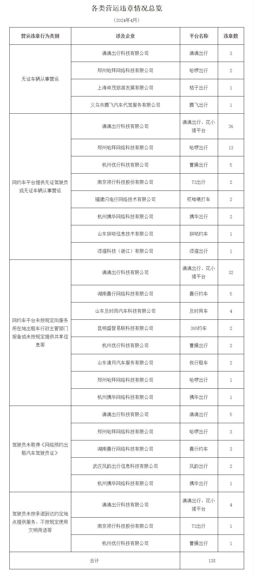 廣州市發(fā)布2024年4月份網(wǎng)絡預約出租汽車市場運行管理監(jiān)測信息月報_網(wǎng)約車牌照_網(wǎng)約車牌照申請_網(wǎng)約車牌照代辦_網(wǎng)約車國牌