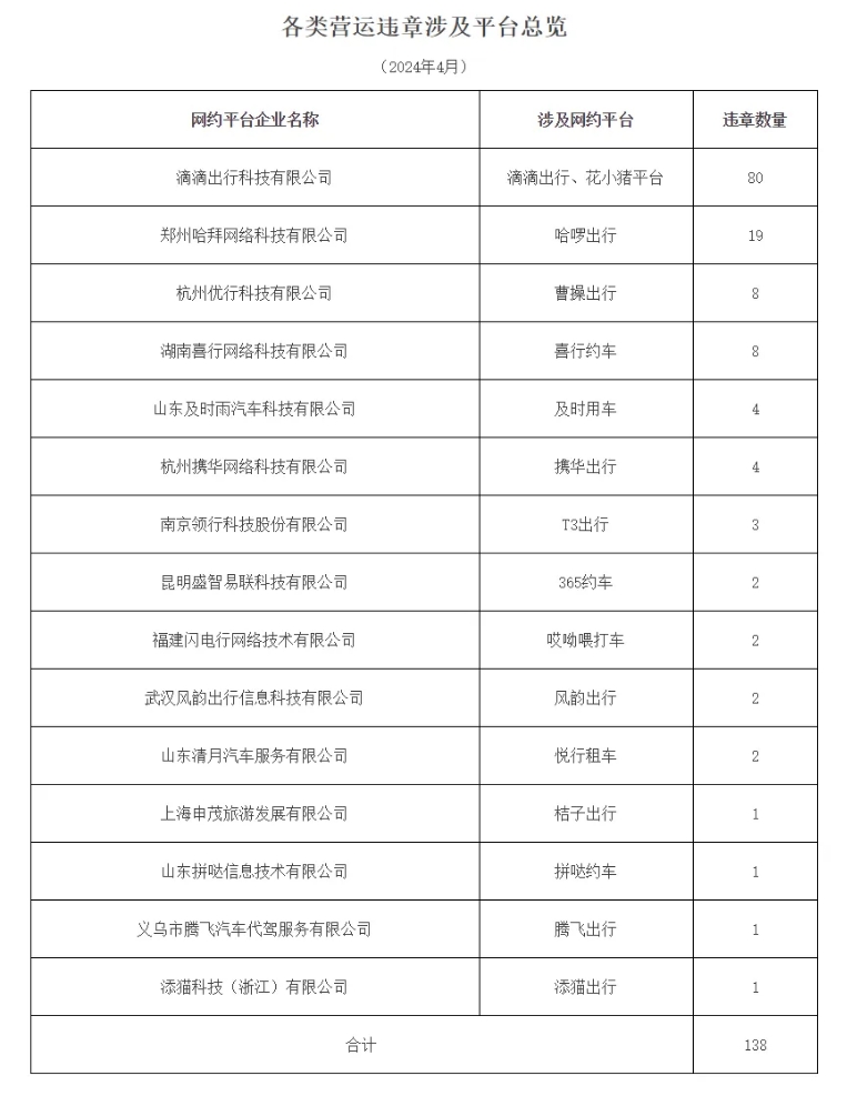 廣州市發(fā)布2024年4月份網(wǎng)絡預約出租汽車市場運行管理監(jiān)測信息月報_網(wǎng)約車牌照_網(wǎng)約車牌照申請_網(wǎng)約車牌照代辦_網(wǎng)約車國牌