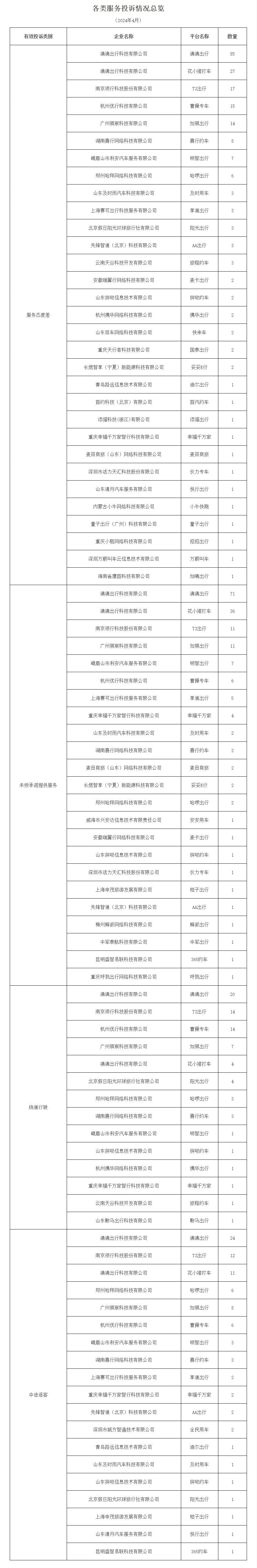 廣州市發(fā)布2024年4月份網(wǎng)絡預約出租汽車市場運行管理監(jiān)測信息月報_網(wǎng)約車牌照_網(wǎng)約車牌照申請_網(wǎng)約車牌照代辦_網(wǎng)約車國牌