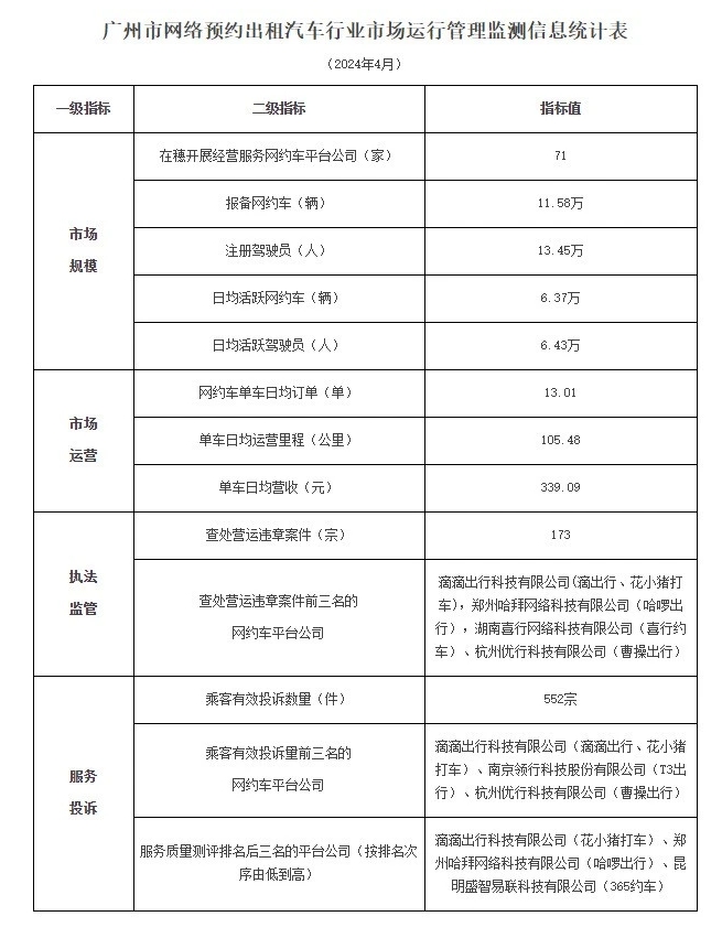 廣州市發(fā)布2024年4月份網(wǎng)絡預約出租汽車市場運行管理監(jiān)測信息月報_網(wǎng)約車牌照_網(wǎng)約車牌照申請_網(wǎng)約車牌照代辦_網(wǎng)約車國牌