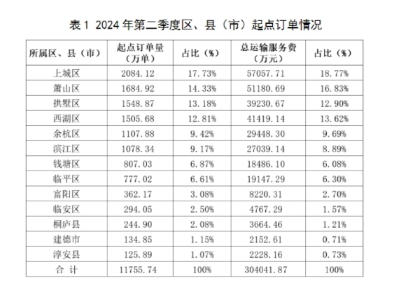表12024 年第二季度區(qū)、縣(市)起點訂單情況_網(wǎng)約車平臺_網(wǎng)約車監(jiān)管系統(tǒng)_網(wǎng)約車