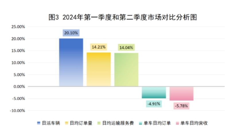 2024年第一季度和第二季度市場對比分析圖_杭州市網(wǎng)絡預約出租汽車經(jīng)營許可證_網(wǎng)約車平臺_網(wǎng)約車監(jiān)管系統(tǒng)_網(wǎng)約車