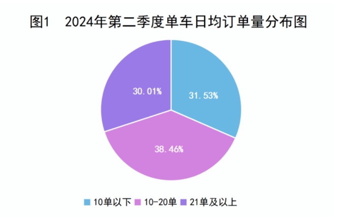 2024年第二季度單車日均訂單量分布圖_杭州市網(wǎng)絡預約出租汽車經(jīng)營許可證_網(wǎng)約車平臺_網(wǎng)約車監(jiān)管系統(tǒng)_網(wǎng)約車